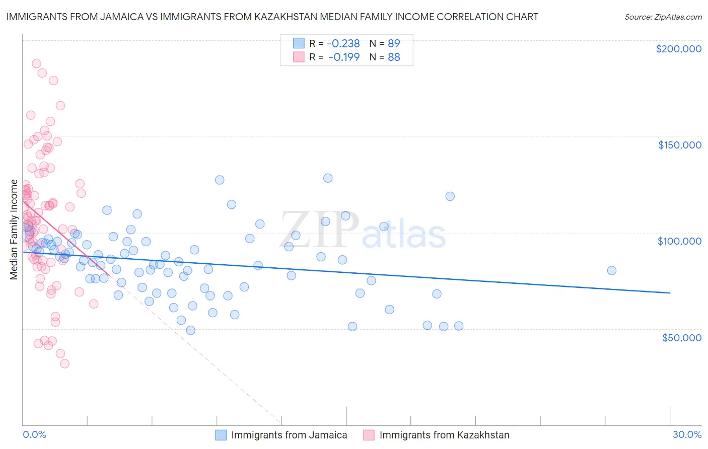 Immigrants from Jamaica vs Immigrants from Kazakhstan Median Family Income