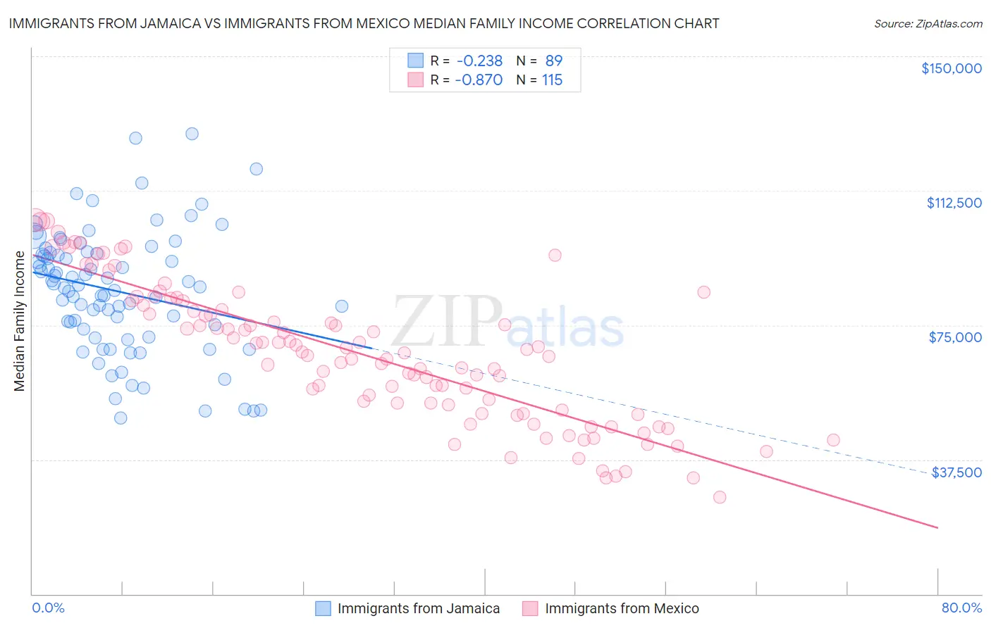 Immigrants from Jamaica vs Immigrants from Mexico Median Family Income