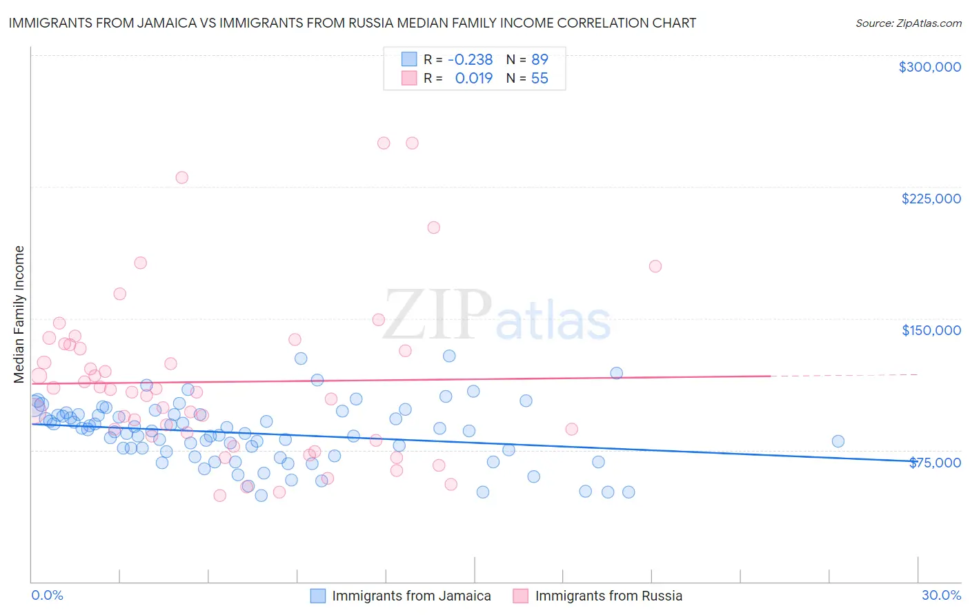 Immigrants from Jamaica vs Immigrants from Russia Median Family Income