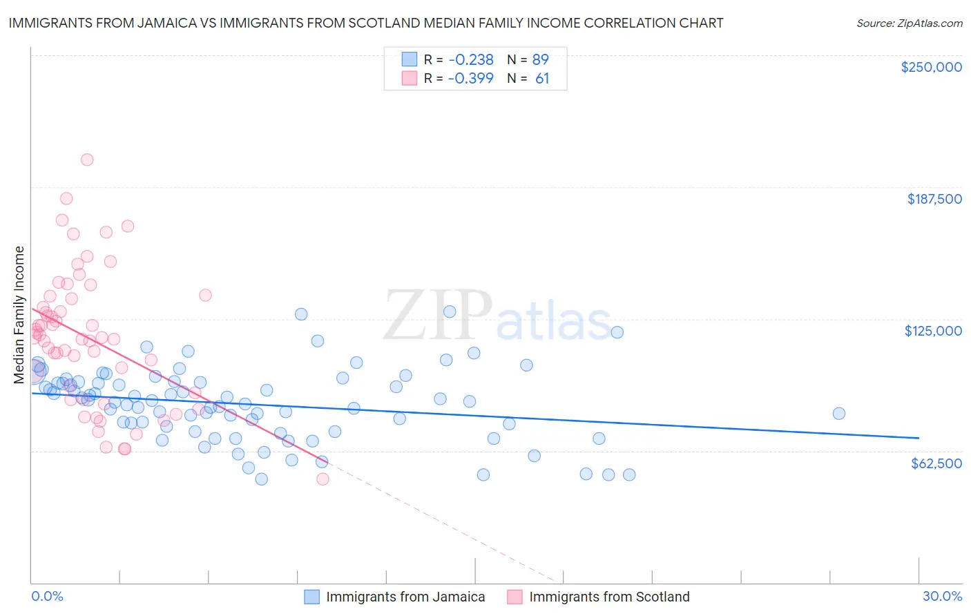 Immigrants from Jamaica vs Immigrants from Scotland Median Family Income