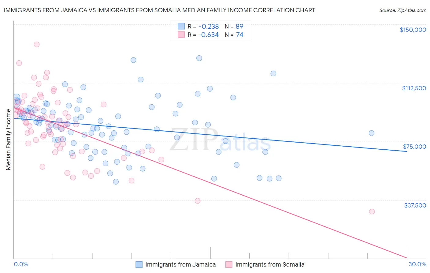 Immigrants from Jamaica vs Immigrants from Somalia Median Family Income