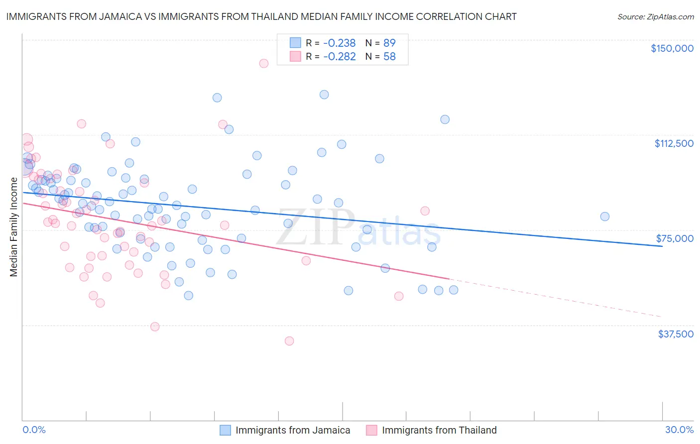 Immigrants from Jamaica vs Immigrants from Thailand Median Family Income