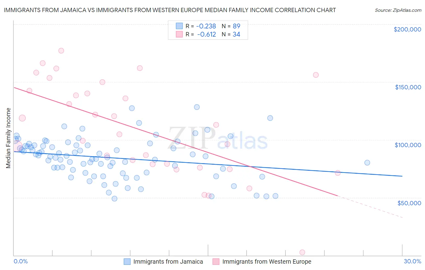 Immigrants from Jamaica vs Immigrants from Western Europe Median Family Income