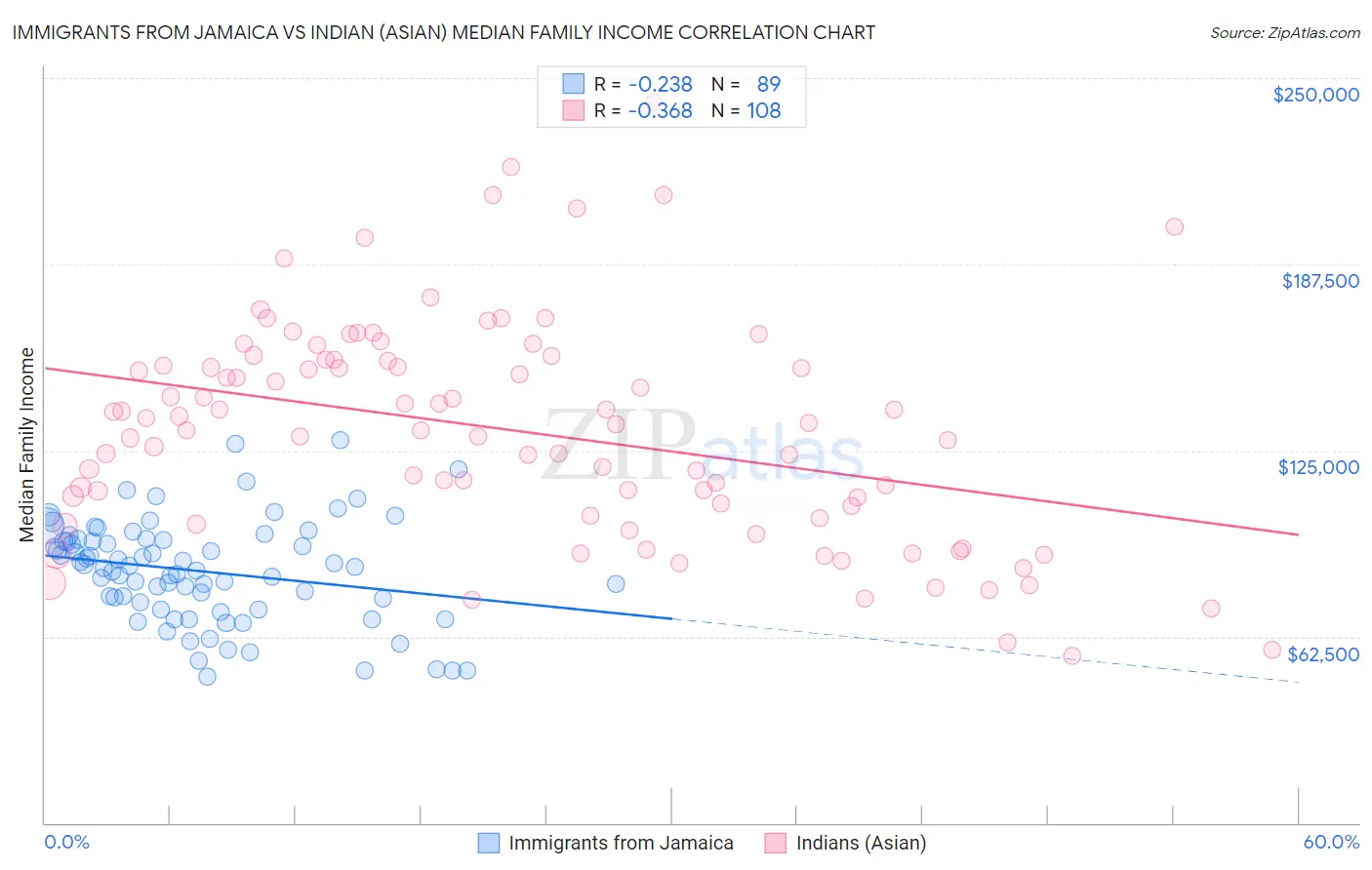 Immigrants from Jamaica vs Indian (Asian) Median Family Income