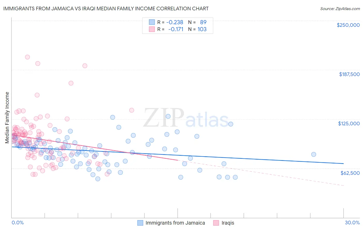 Immigrants from Jamaica vs Iraqi Median Family Income