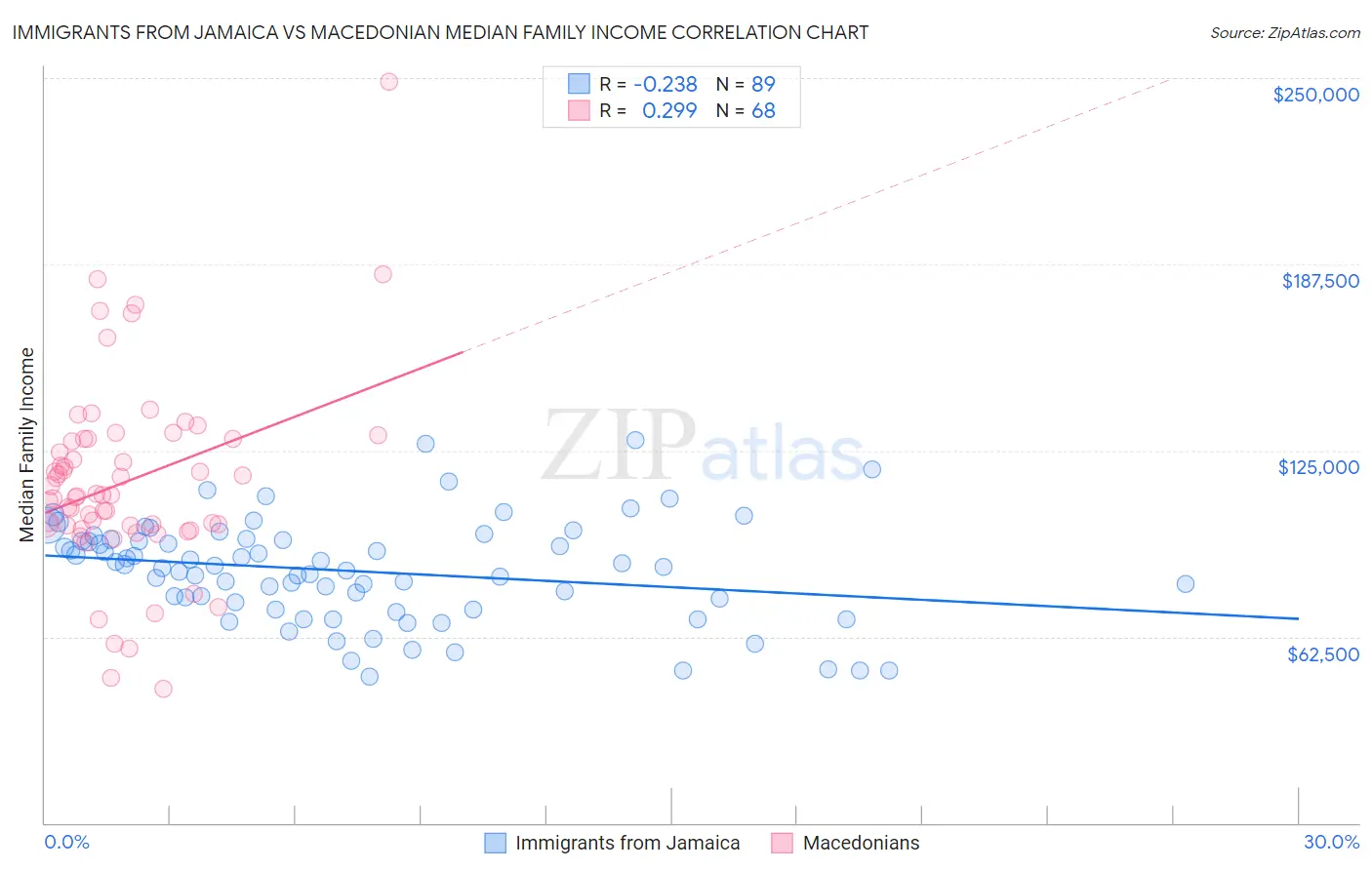 Immigrants from Jamaica vs Macedonian Median Family Income