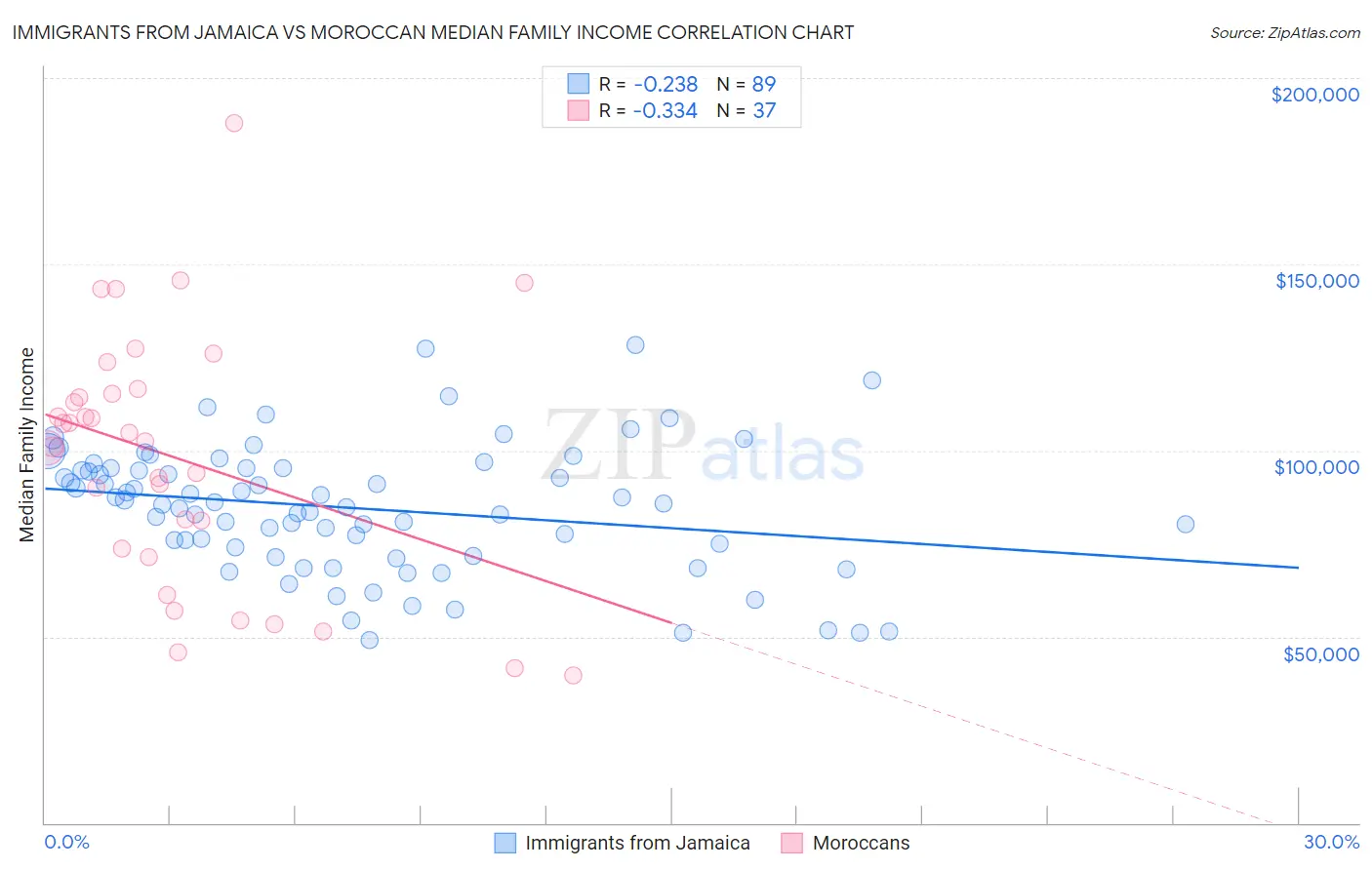 Immigrants from Jamaica vs Moroccan Median Family Income