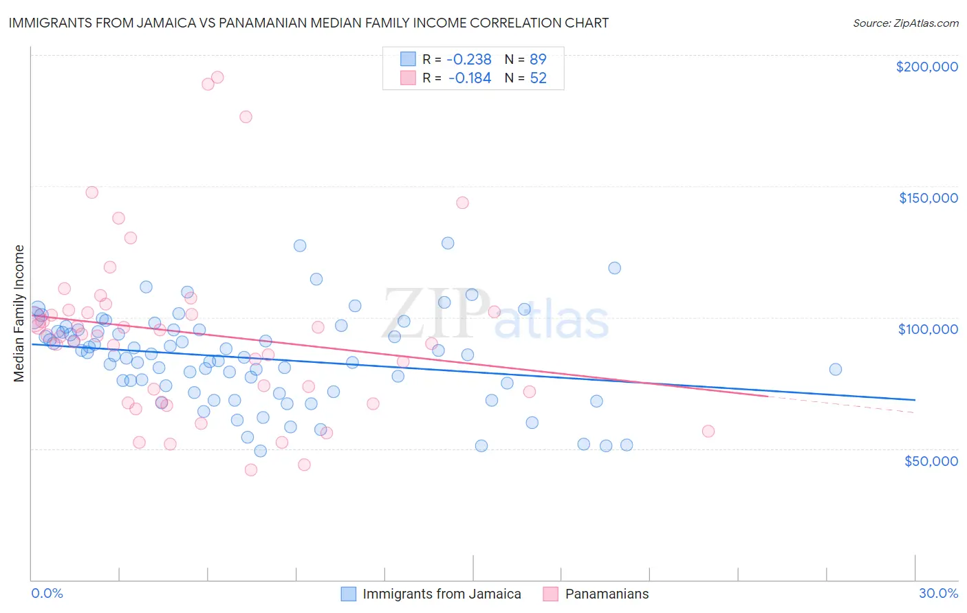 Immigrants from Jamaica vs Panamanian Median Family Income