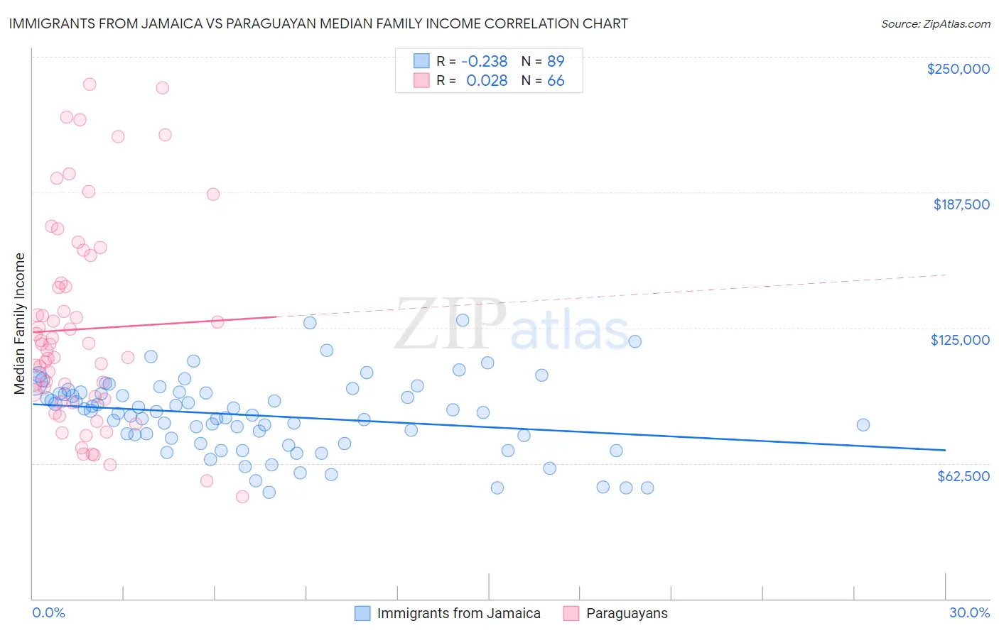 Immigrants from Jamaica vs Paraguayan Median Family Income