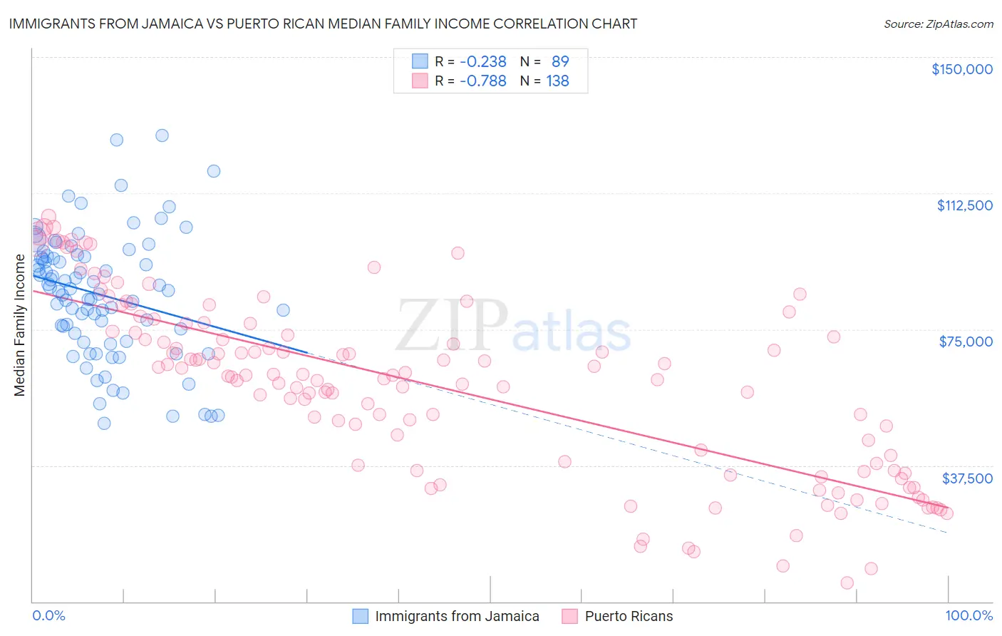 Immigrants from Jamaica vs Puerto Rican Median Family Income