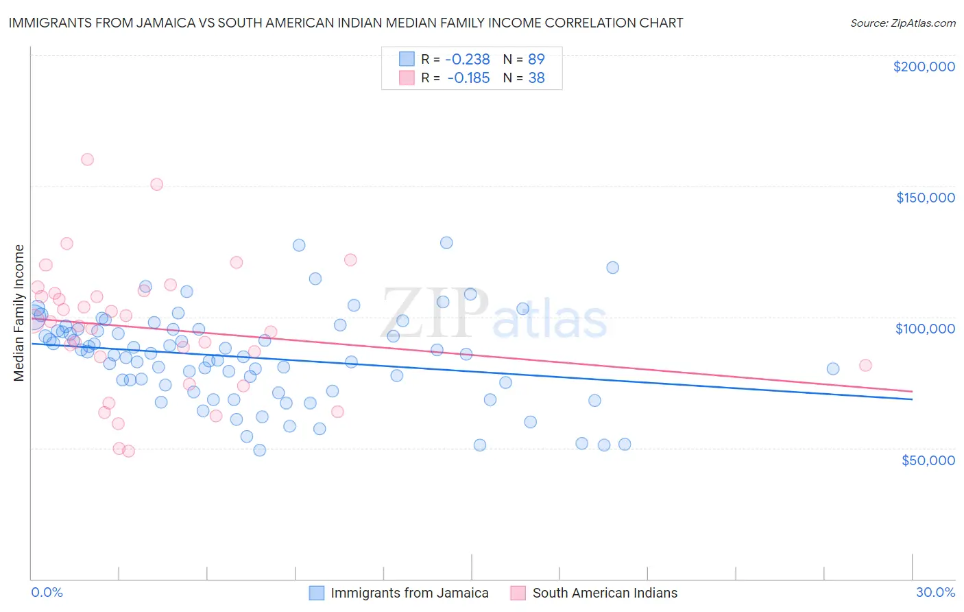 Immigrants from Jamaica vs South American Indian Median Family Income