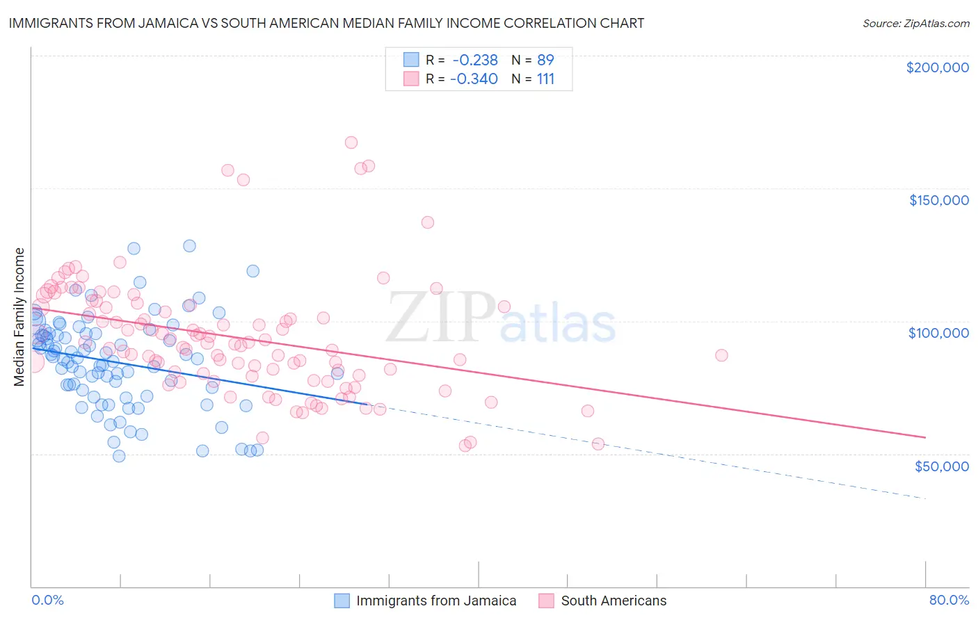 Immigrants from Jamaica vs South American Median Family Income