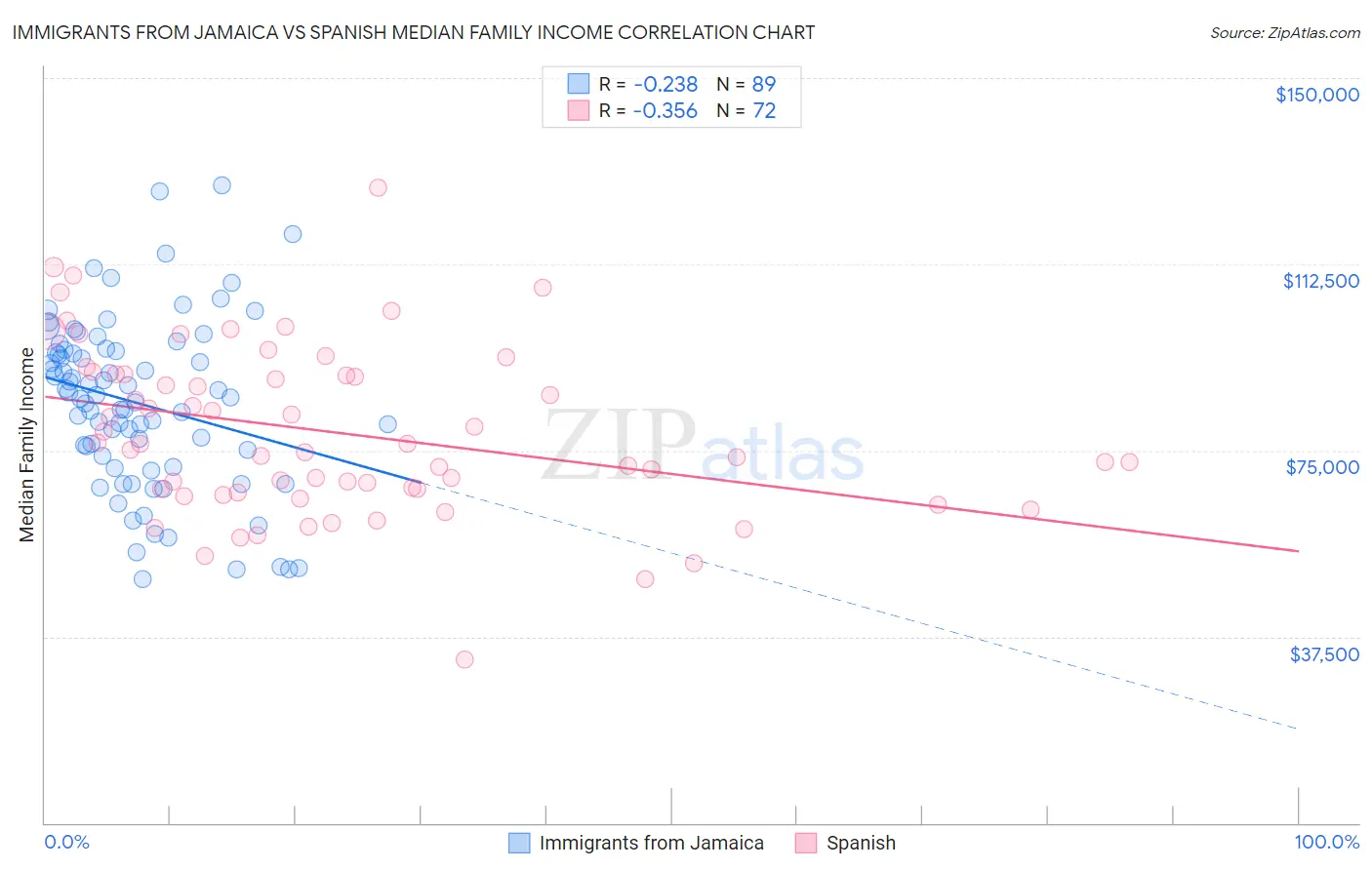 Immigrants from Jamaica vs Spanish Median Family Income