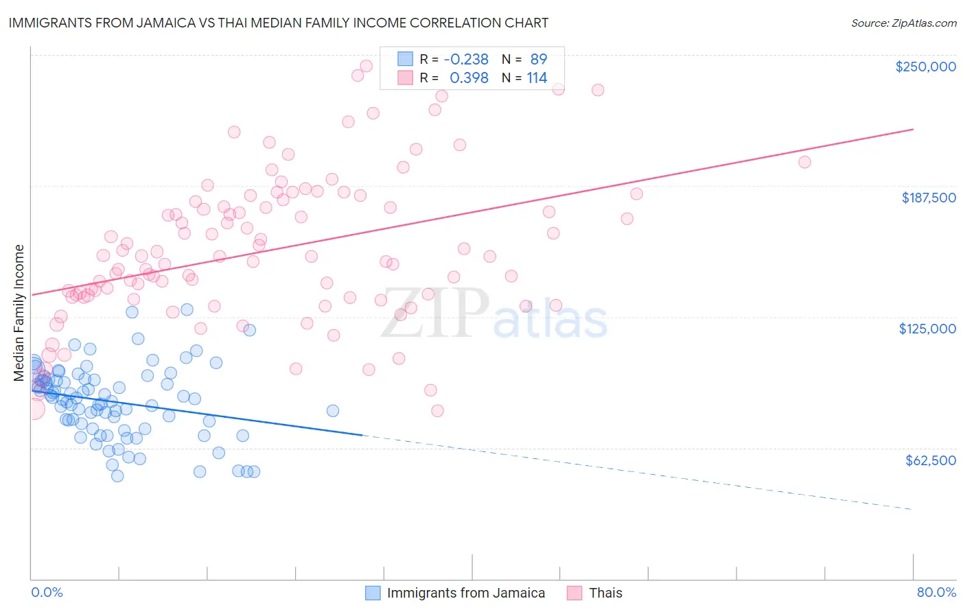 Immigrants from Jamaica vs Thai Median Family Income