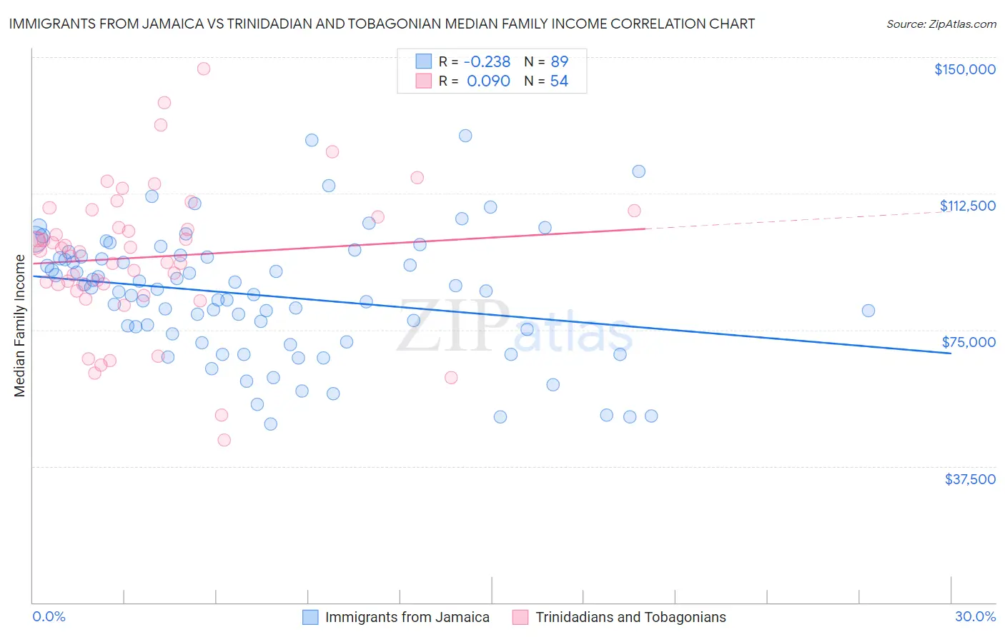 Immigrants from Jamaica vs Trinidadian and Tobagonian Median Family Income