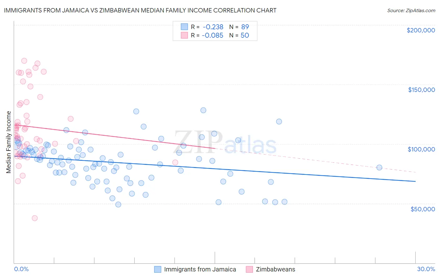 Immigrants from Jamaica vs Zimbabwean Median Family Income