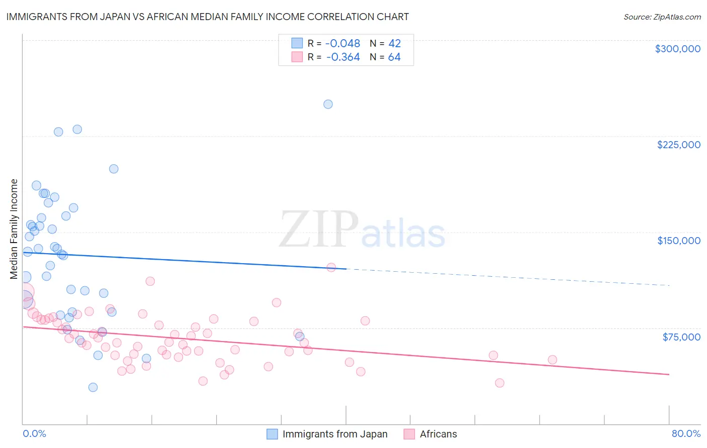 Immigrants from Japan vs African Median Family Income