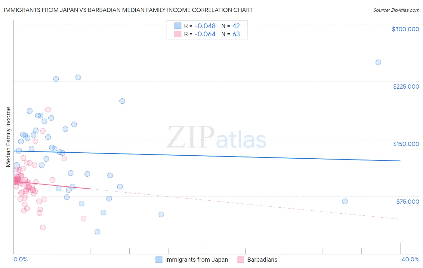 Immigrants from Japan vs Barbadian Median Family Income