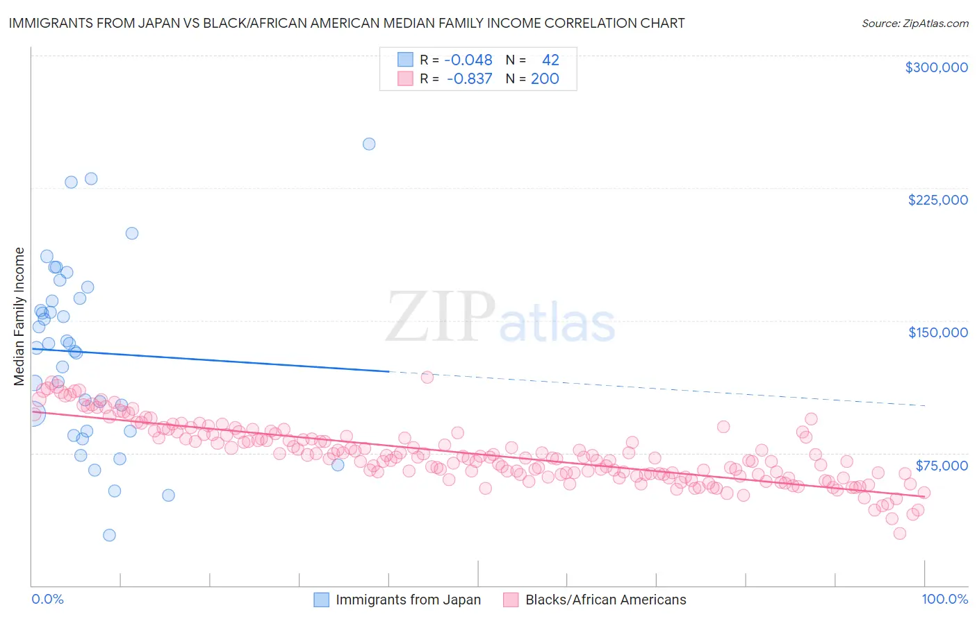 Immigrants from Japan vs Black/African American Median Family Income