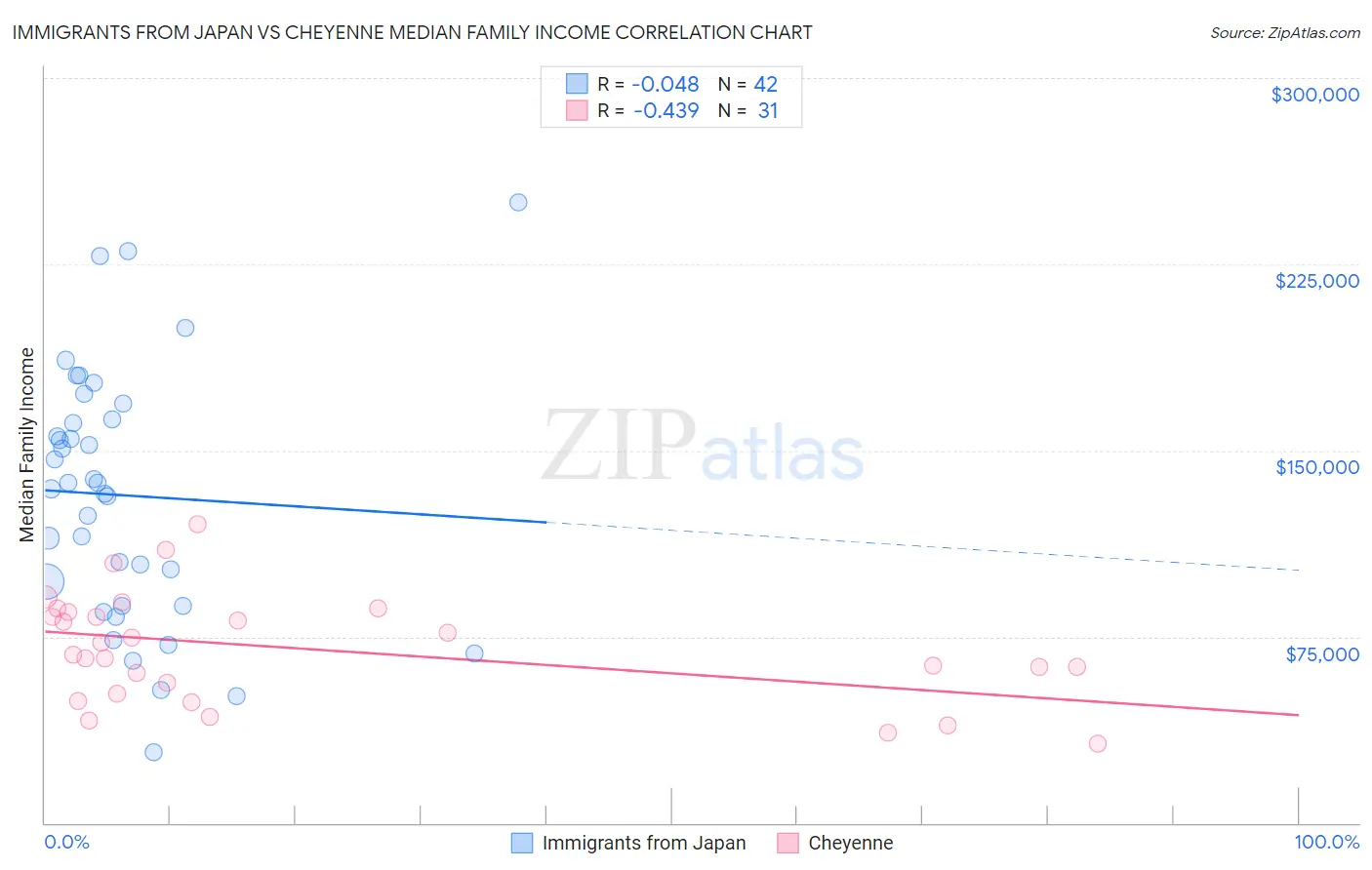 Immigrants from Japan vs Cheyenne Median Family Income