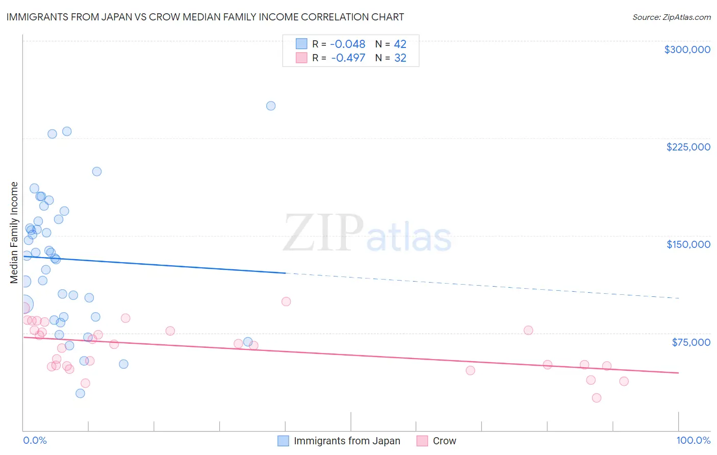 Immigrants from Japan vs Crow Median Family Income