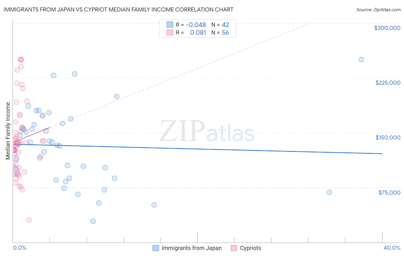 Immigrants from Japan vs Cypriot Median Family Income