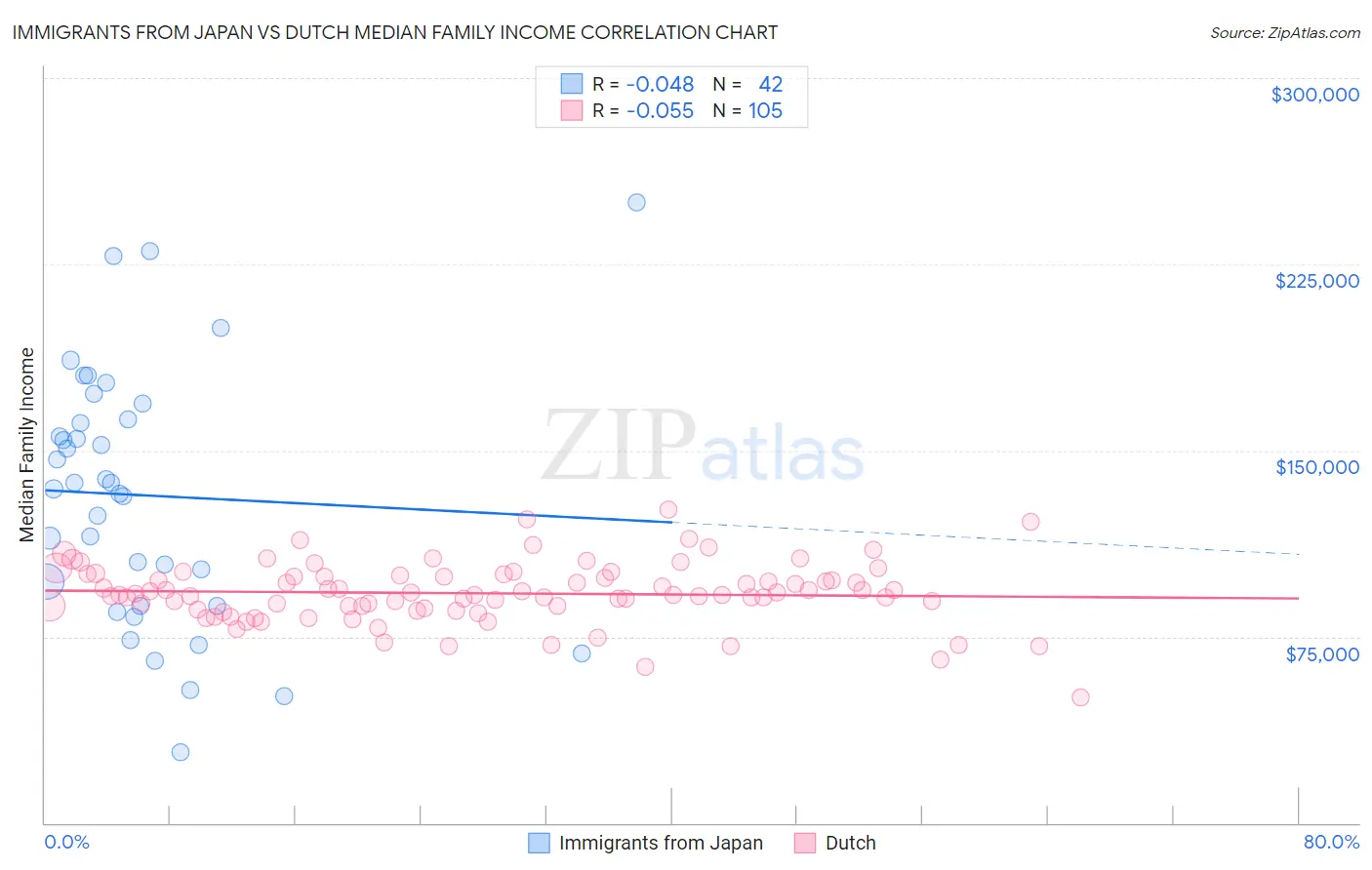 Immigrants from Japan vs Dutch Median Family Income