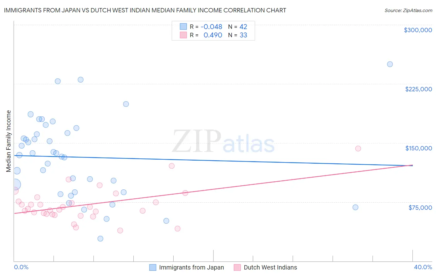 Immigrants from Japan vs Dutch West Indian Median Family Income