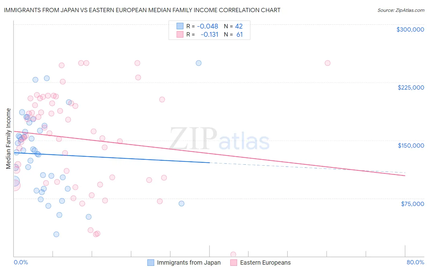 Immigrants from Japan vs Eastern European Median Family Income