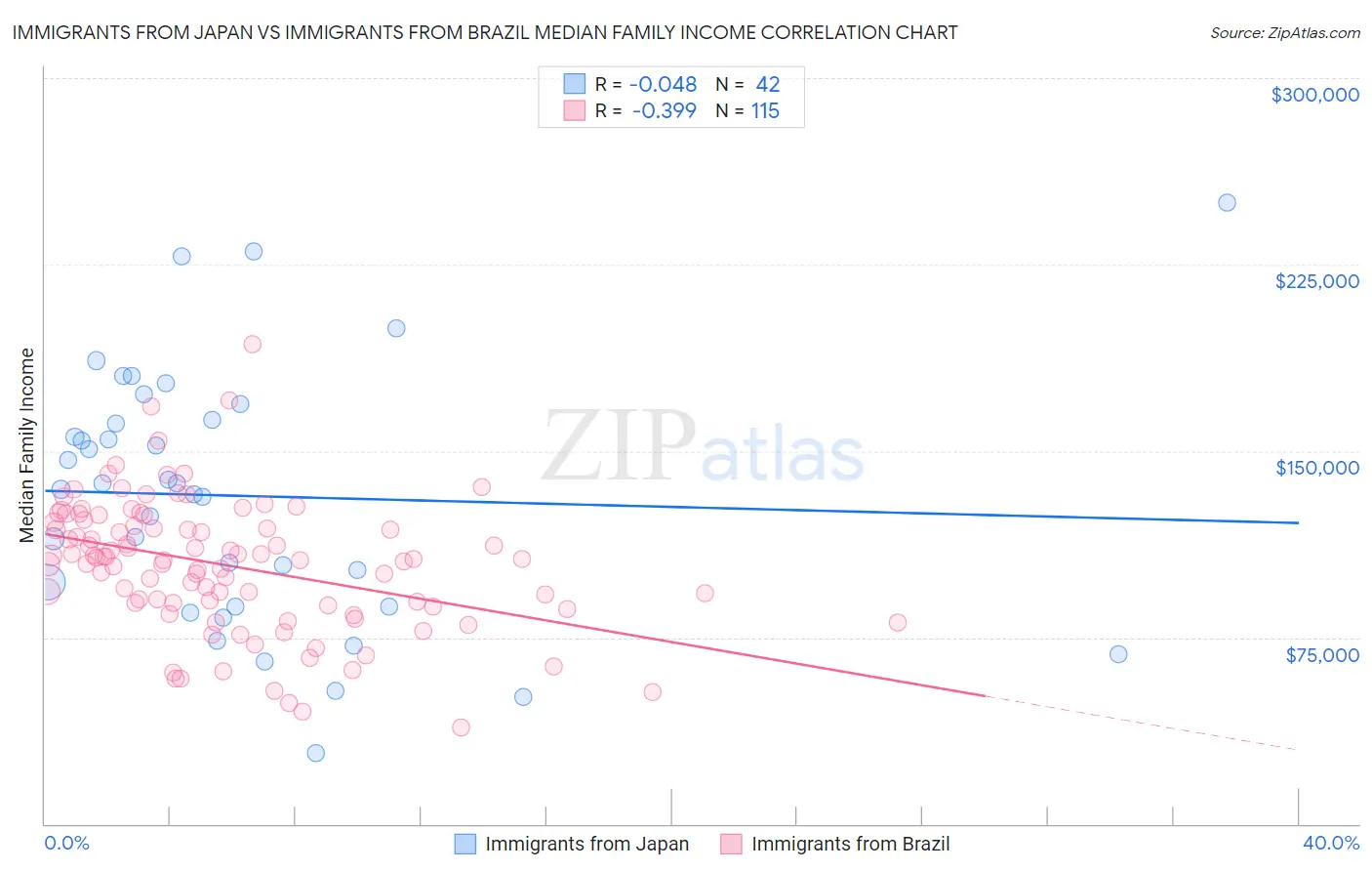 Immigrants from Japan vs Immigrants from Brazil Median Family Income