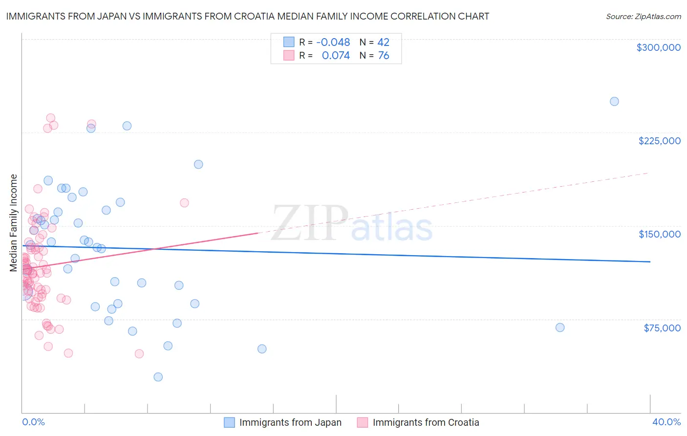 Immigrants from Japan vs Immigrants from Croatia Median Family Income