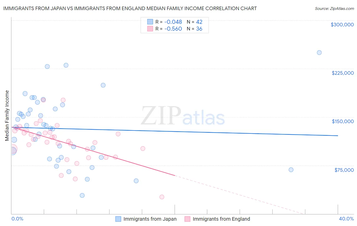Immigrants from Japan vs Immigrants from England Median Family Income