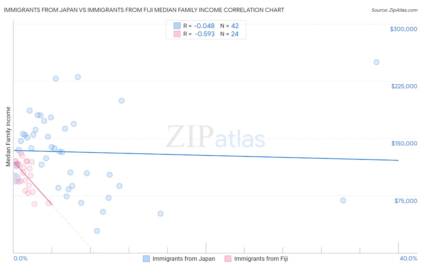 Immigrants from Japan vs Immigrants from Fiji Median Family Income