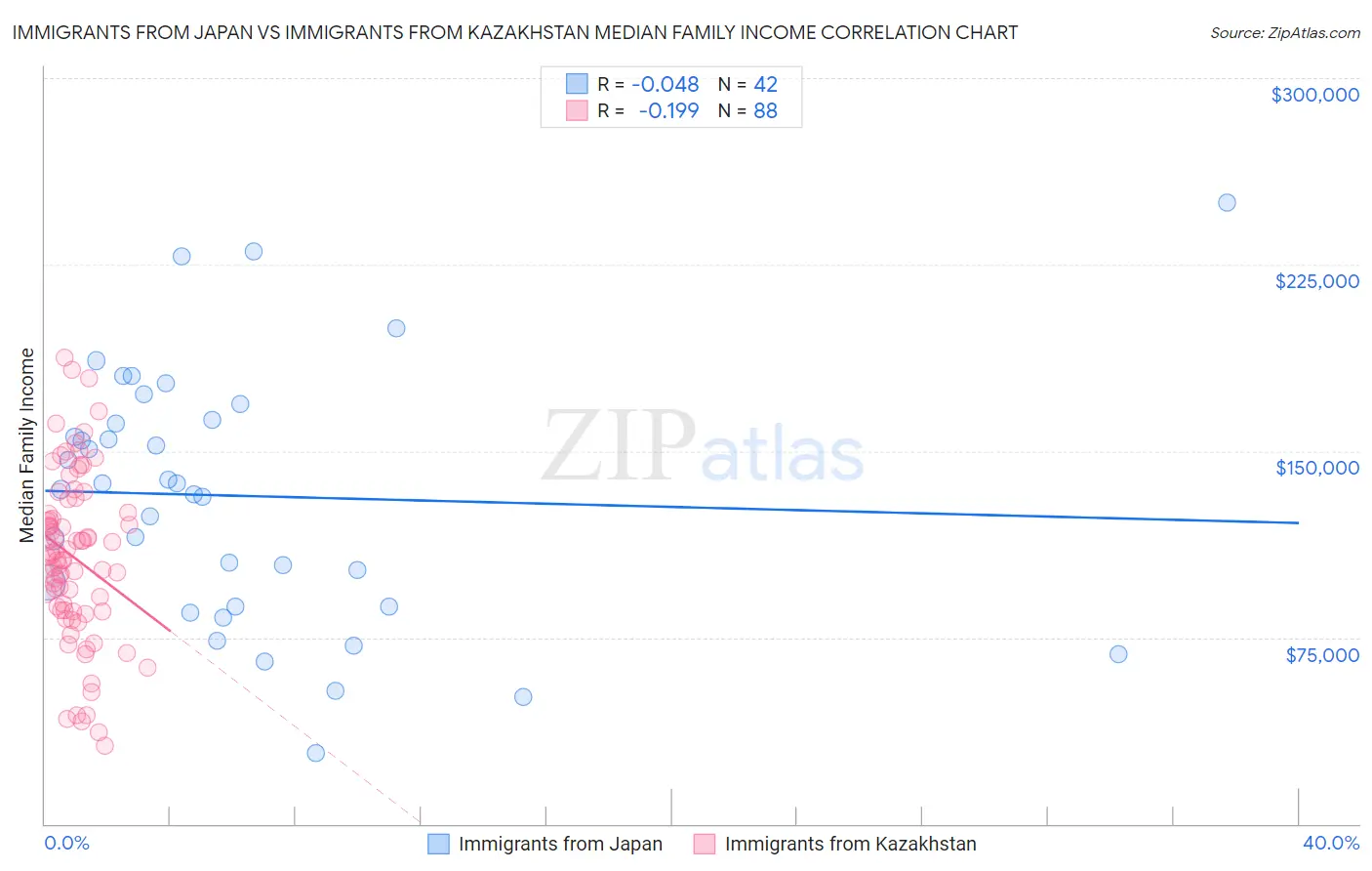 Immigrants from Japan vs Immigrants from Kazakhstan Median Family Income