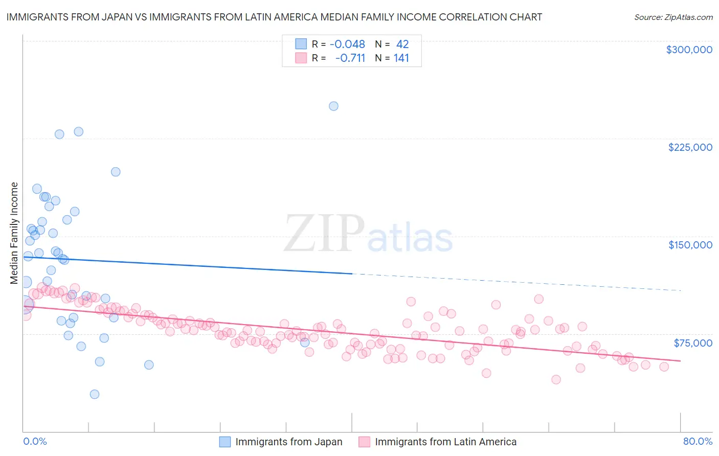 Immigrants from Japan vs Immigrants from Latin America Median Family Income