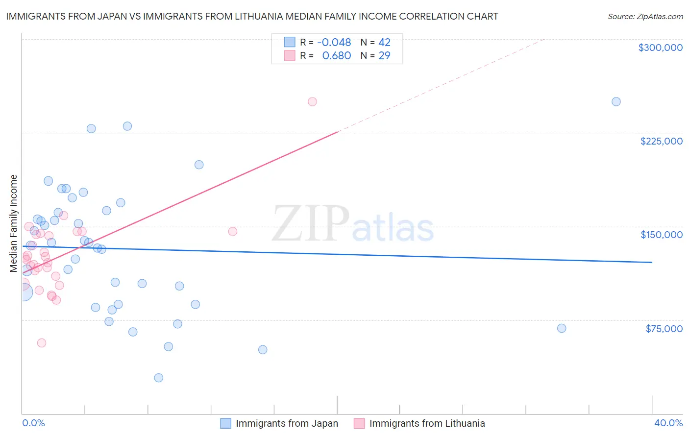 Immigrants from Japan vs Immigrants from Lithuania Median Family Income