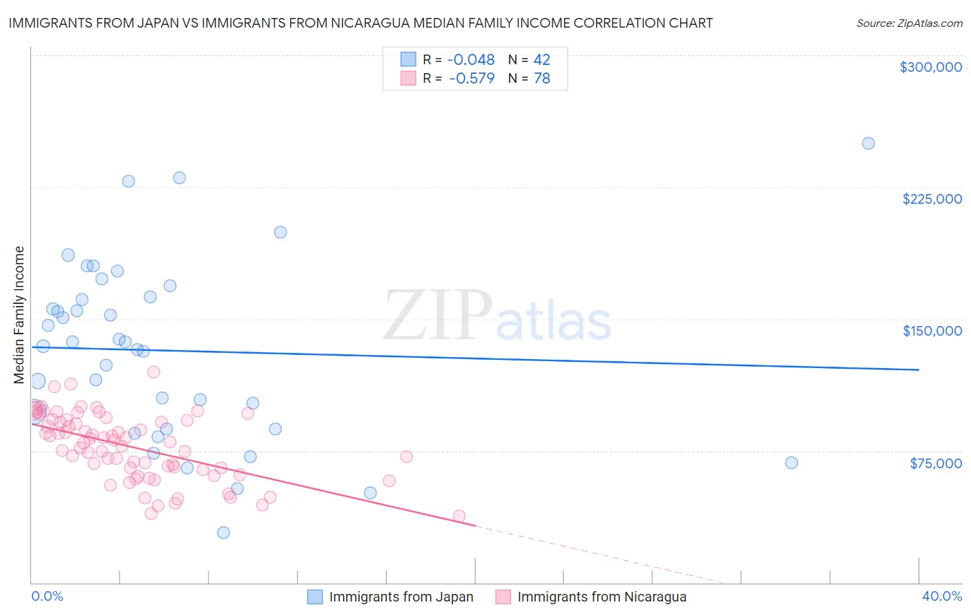 Immigrants from Japan vs Immigrants from Nicaragua Median Family Income