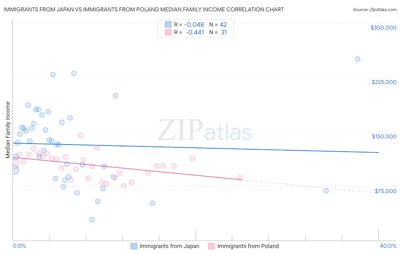 Immigrants from Japan vs Immigrants from Poland Median Family Income