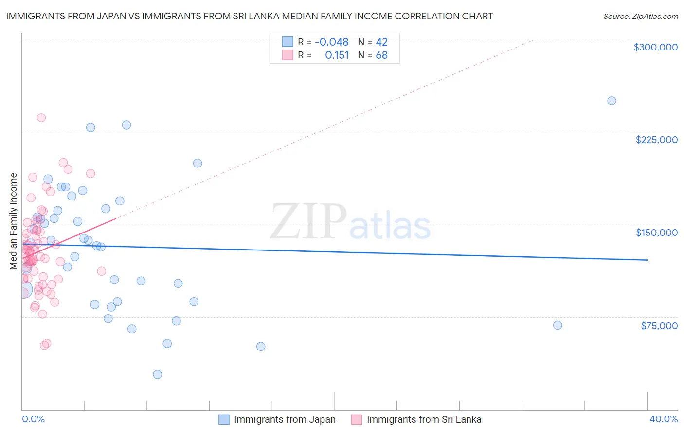 Immigrants from Japan vs Immigrants from Sri Lanka Median Family Income