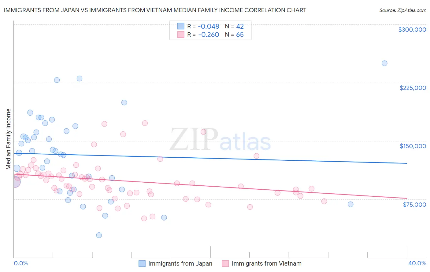 Immigrants from Japan vs Immigrants from Vietnam Median Family Income