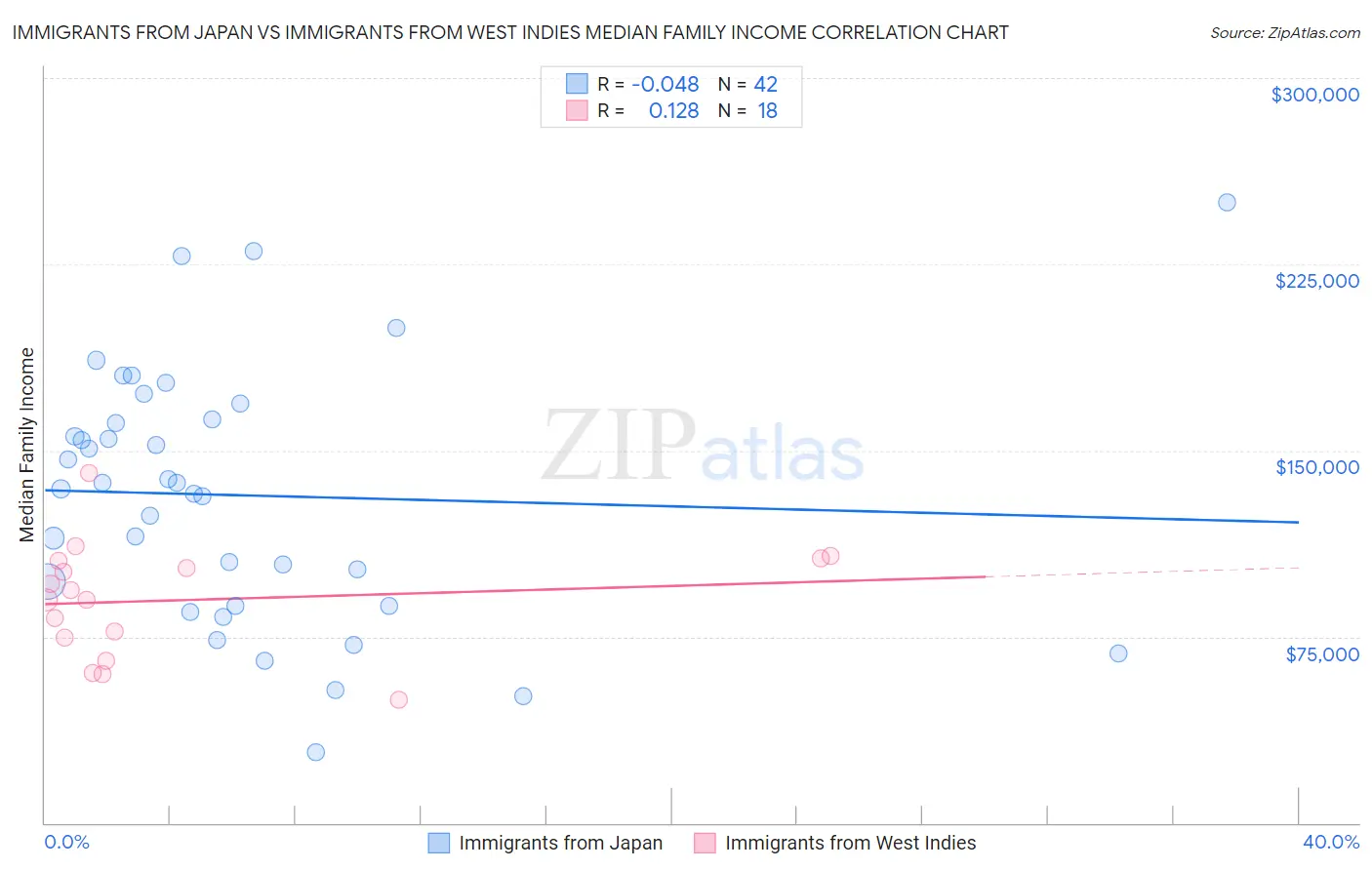 Immigrants from Japan vs Immigrants from West Indies Median Family Income