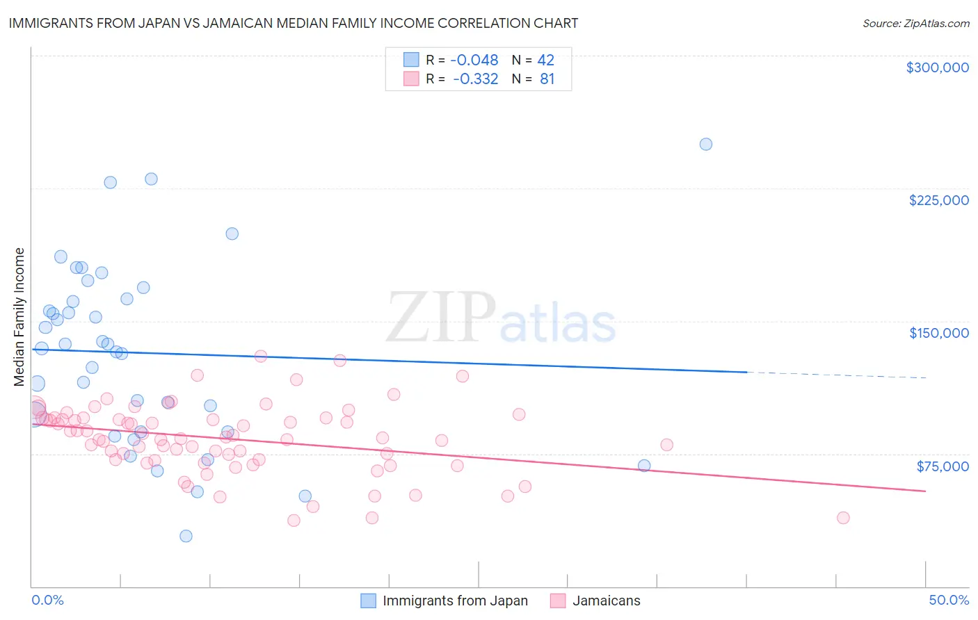 Immigrants from Japan vs Jamaican Median Family Income