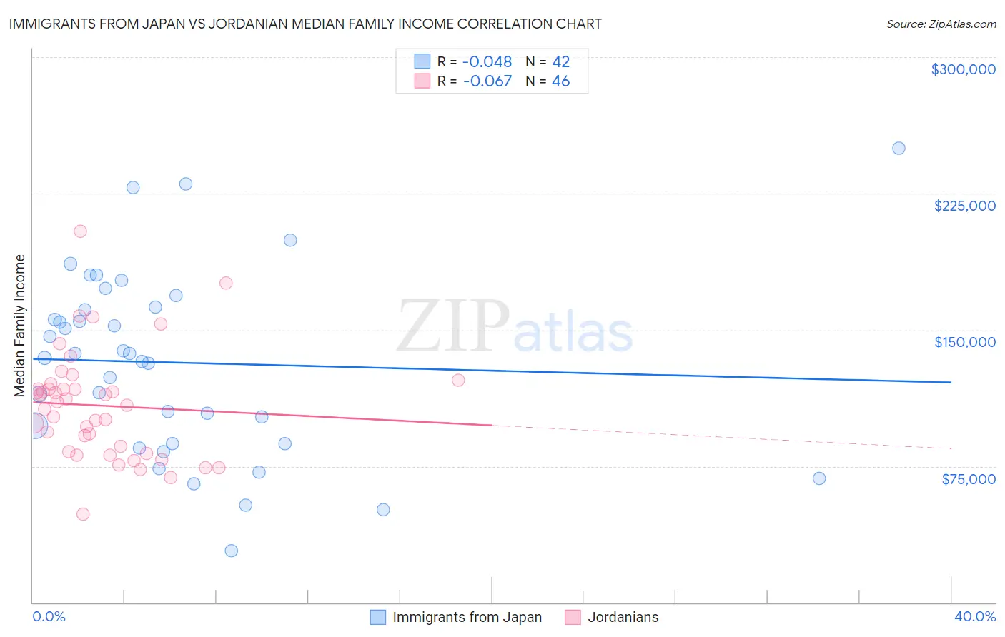 Immigrants from Japan vs Jordanian Median Family Income