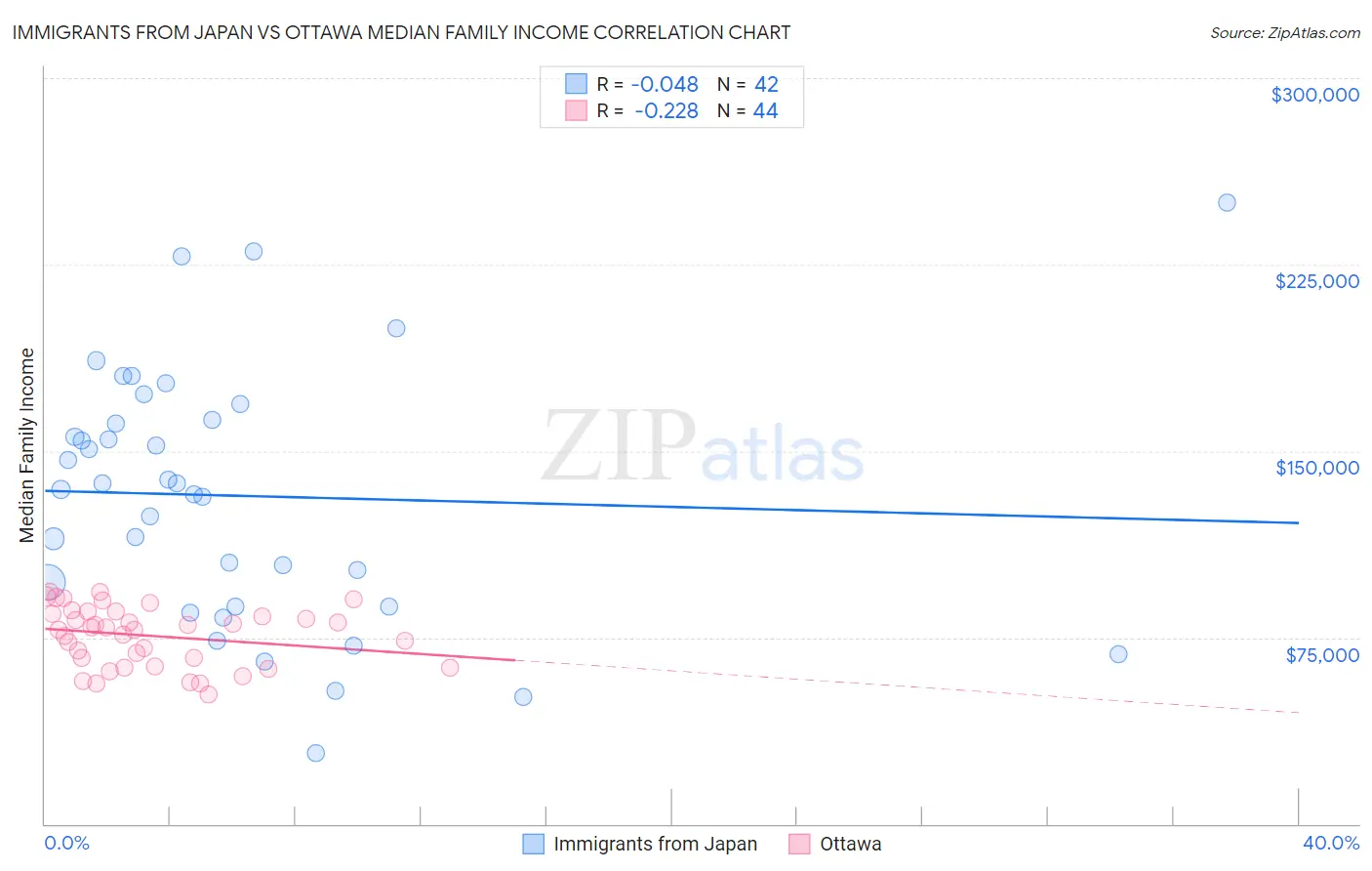 Immigrants from Japan vs Ottawa Median Family Income