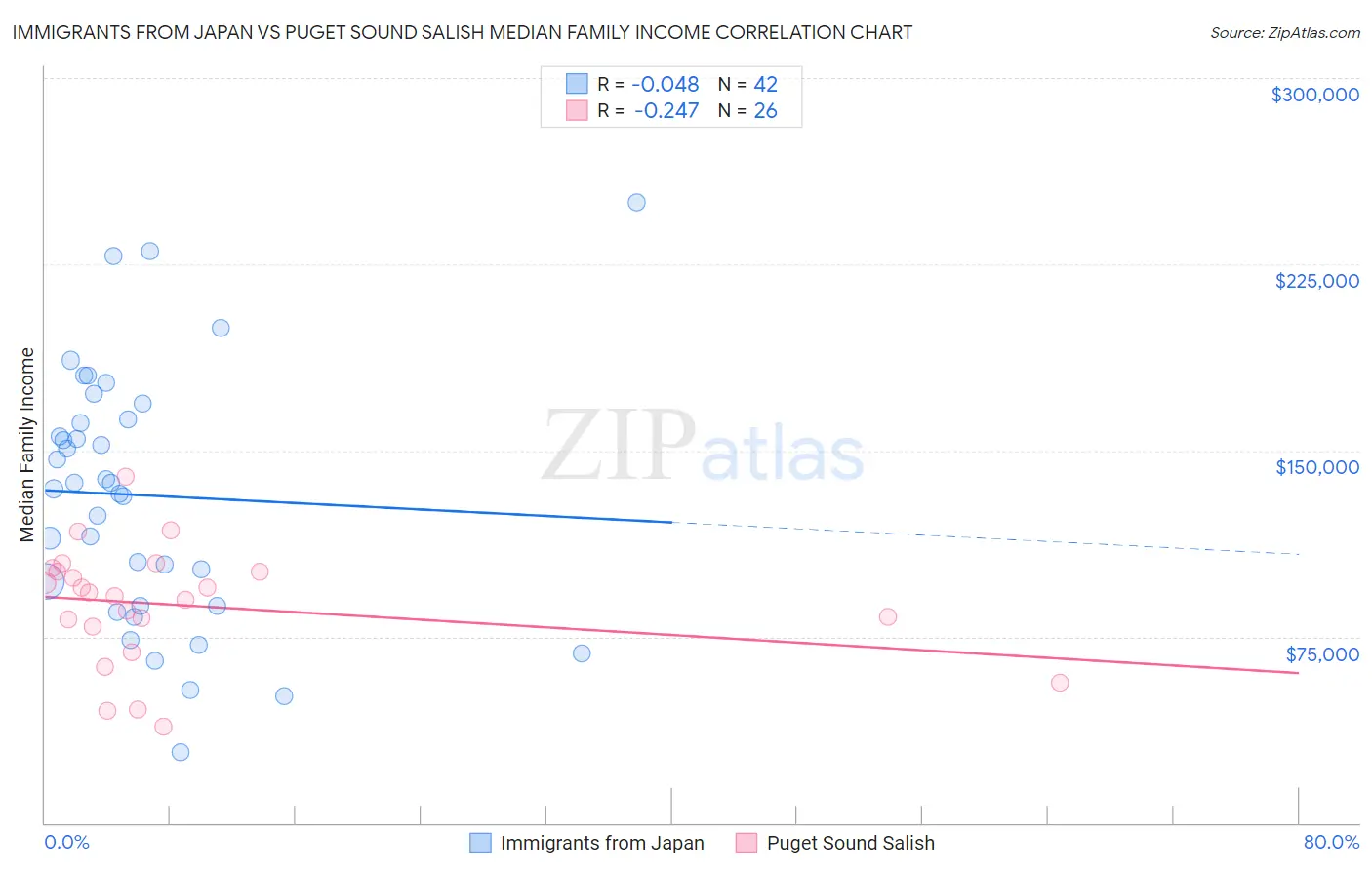 Immigrants from Japan vs Puget Sound Salish Median Family Income