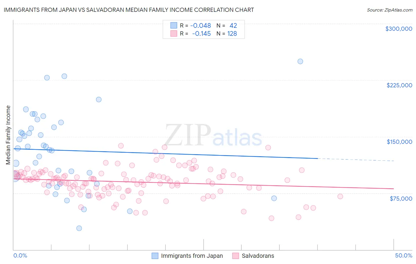Immigrants from Japan vs Salvadoran Median Family Income