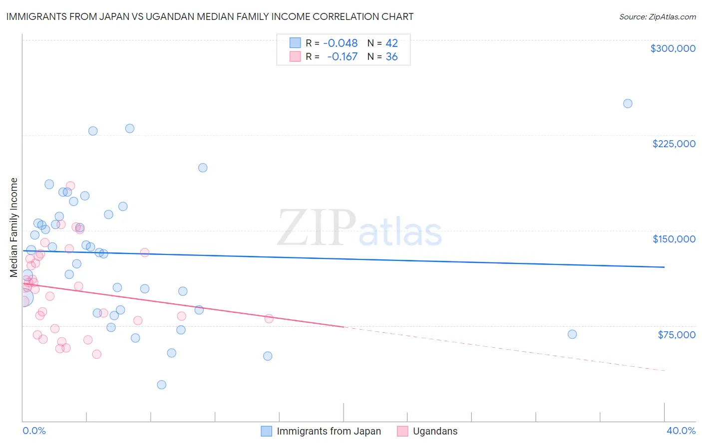 Immigrants from Japan vs Ugandan Median Family Income