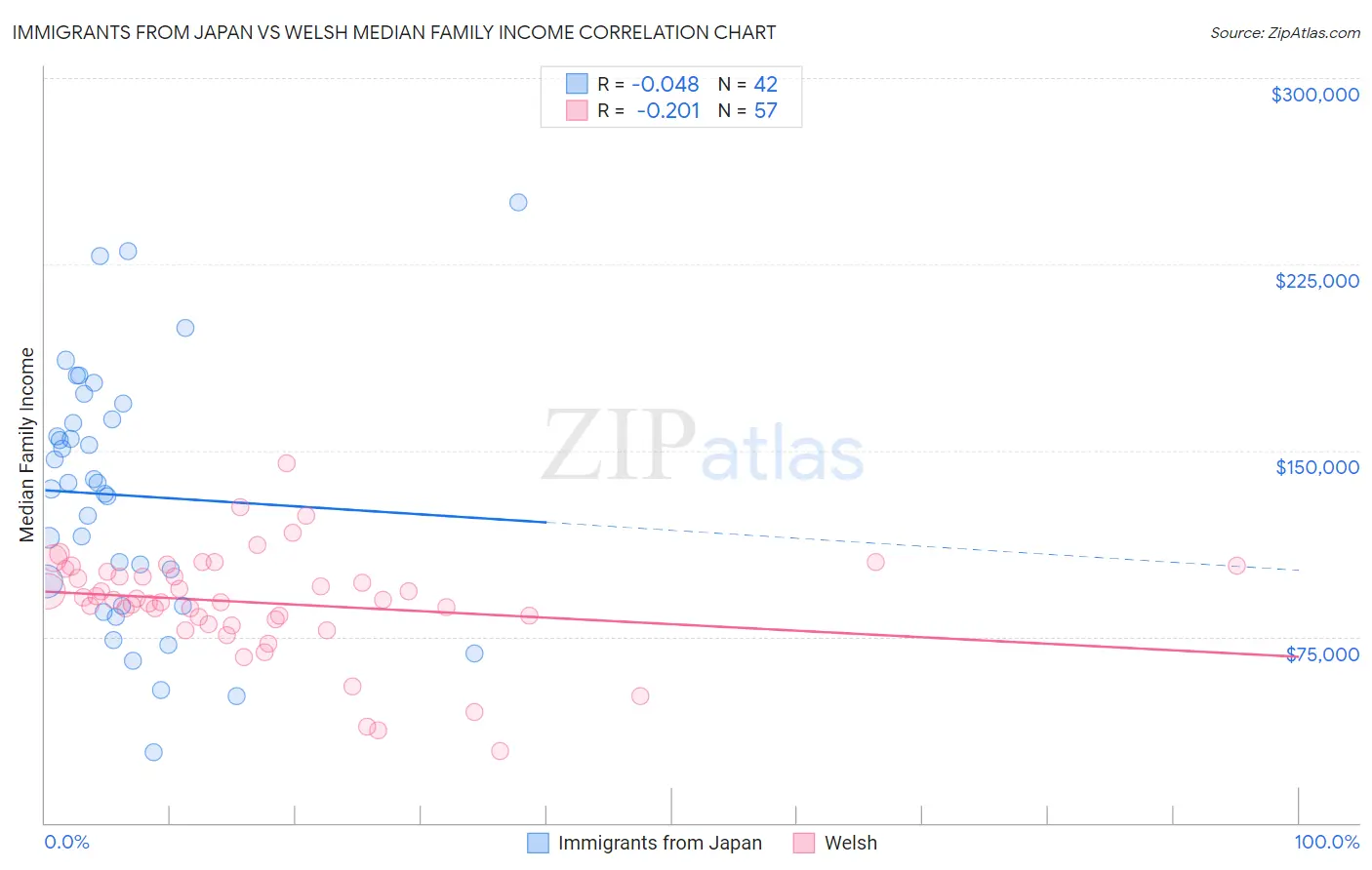 Immigrants from Japan vs Welsh Median Family Income