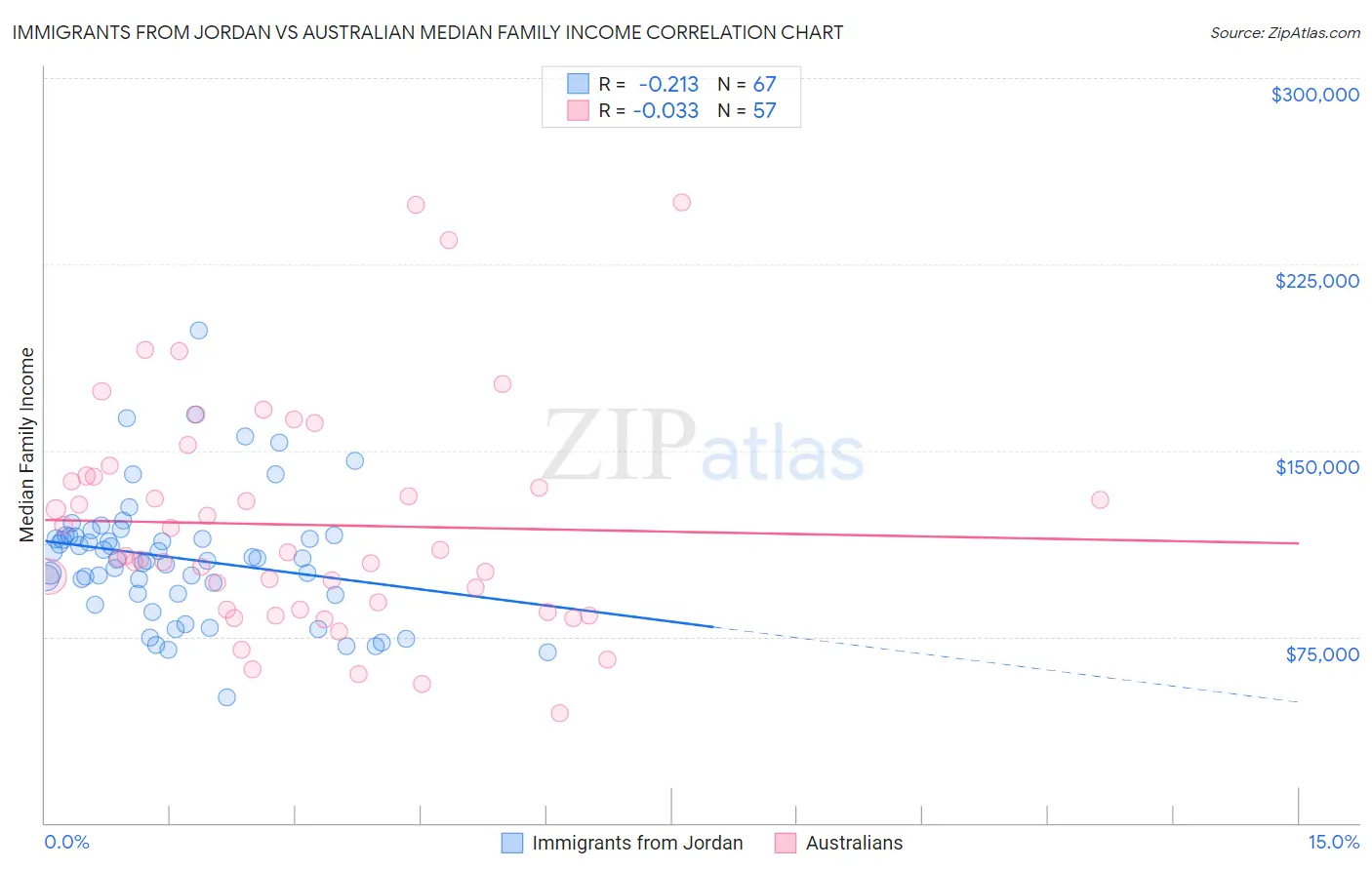 Immigrants from Jordan vs Australian Median Family Income