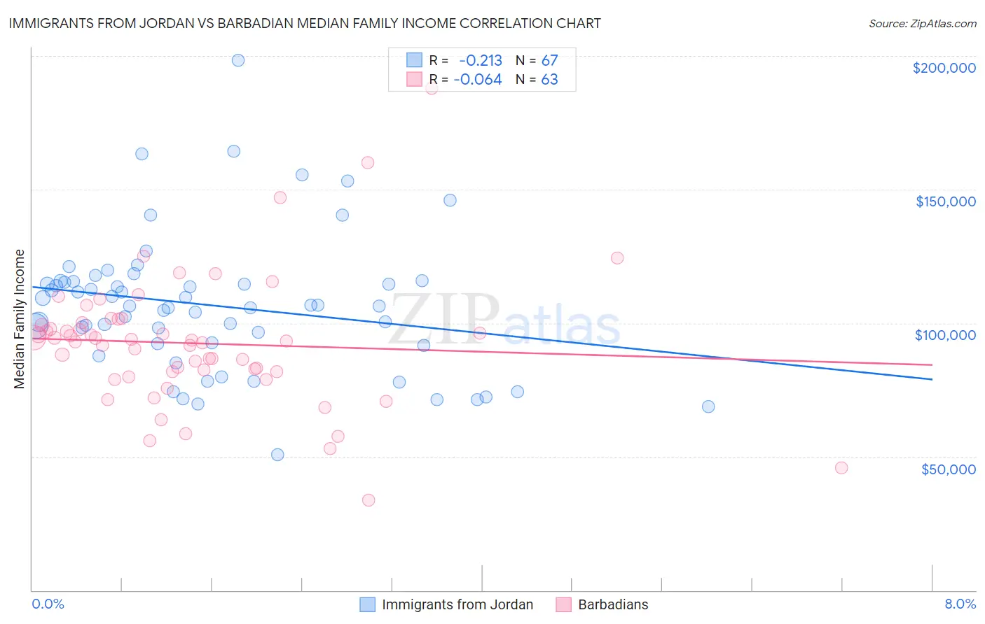 Immigrants from Jordan vs Barbadian Median Family Income